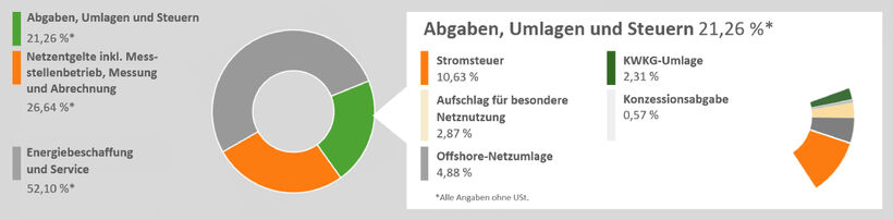 Tortendiagram, das die Zusammensetzung der Energiekosten veranschaulicht. Abgaben, Steuern und Umlagen sind hervorgehoben und deren Zusammensetzung wird dargestellt (Stormsteuer 10,63%; Aufschlag für besondere Netznutzung 2,87%, Offshore-Netzumlage 4,88%, KWKG-Umlage 2,31%, Konzessionsabgabe 0,57%)