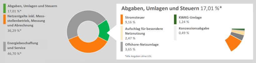 Tortendiagram, das die Zusammensetzung der Energiekosten veranschaulicht. Abgaben, Steuern und Umlagen sind hervorgehoben und deren Zusammensetzung wird dargestellt (Stormsteuer 9,16%; Aufschlag für besondere Netznutzung 2,47%, Offshore-Netzumlage 3,65%, KWKG-Umlage 1,24%, Konzessionsabgabe 0,49%)